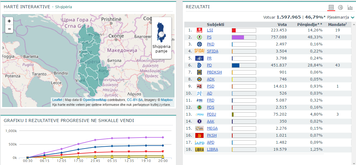 Rezultati perfundimtar i zgjedhjeve ne Shqiperi 2017 Citizens Channel PS 74 73 mandate